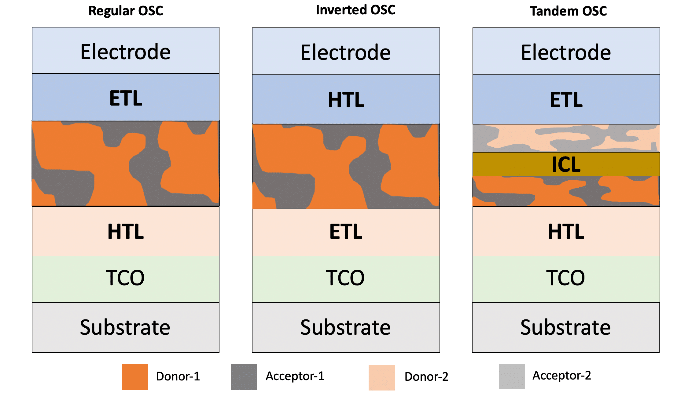 OPV cell structure